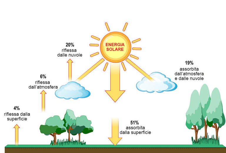 Geo Inclusiva 01 Il Clima Articoli Dlive Geografia 0647