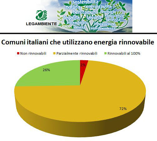 Da Legambiente il rapporto 2012 sui Comuni rinnovabili