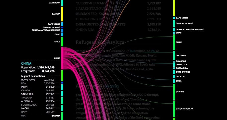 People Movin: l'infografica delle migrazioni
