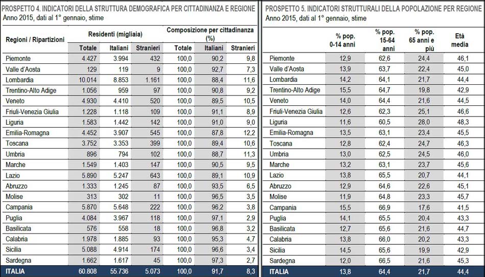 ISTAT_2014_residenti_regioni