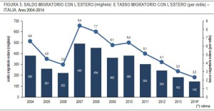 ISTAT_2014_saldo_migratorio_estero