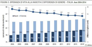ISTAT_2014_speranza_vita_2004-2014