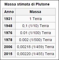 Plutone_massa_stime