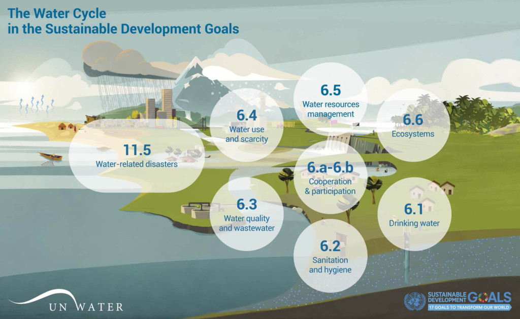 Agenda 2030 Goal 6 Acqua Pulita E Servizi Igienico sanitari 