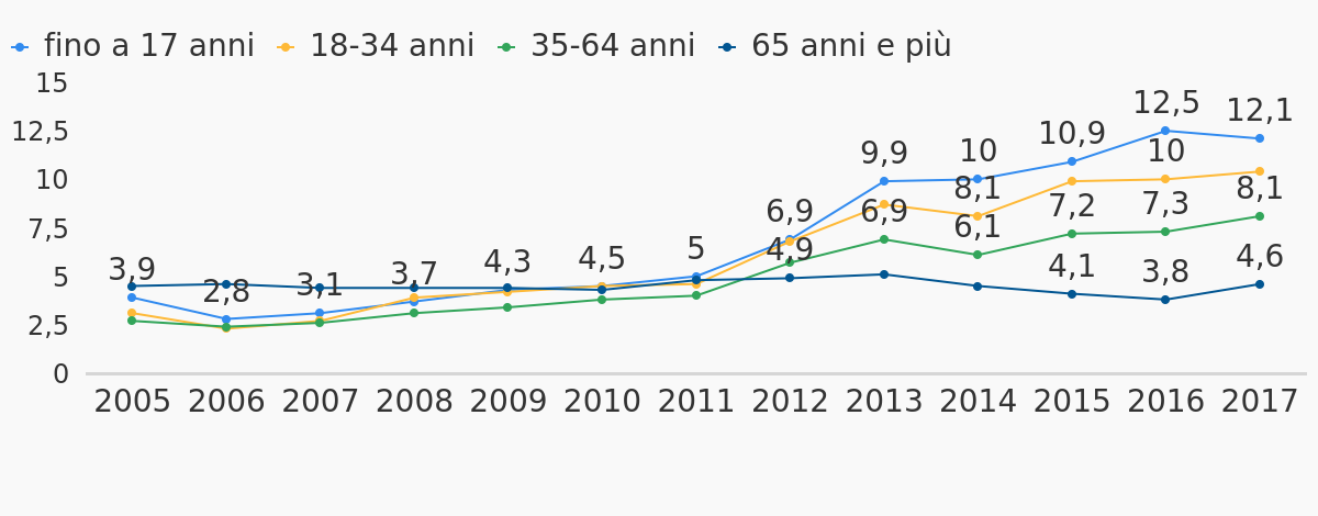 Italia, povertà assoluta, generazioni