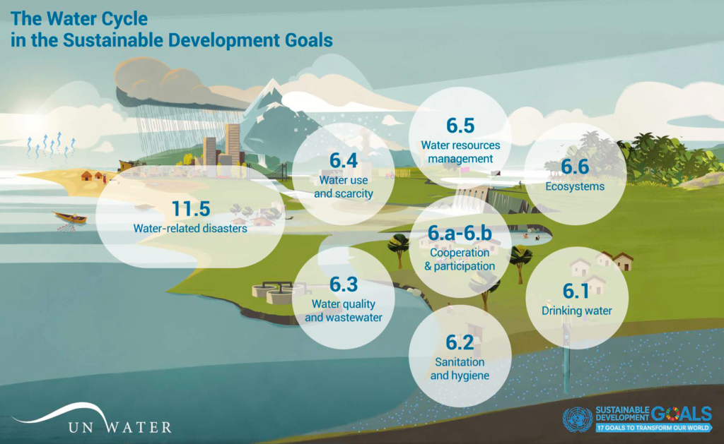 Agenda 2030, goal 6, acqua, igiene, ciclo