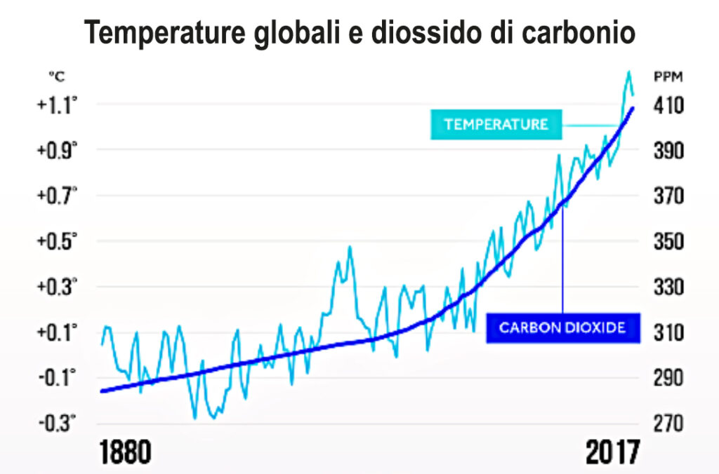 cambiamento-climatico-CO2-TEMPERATURA