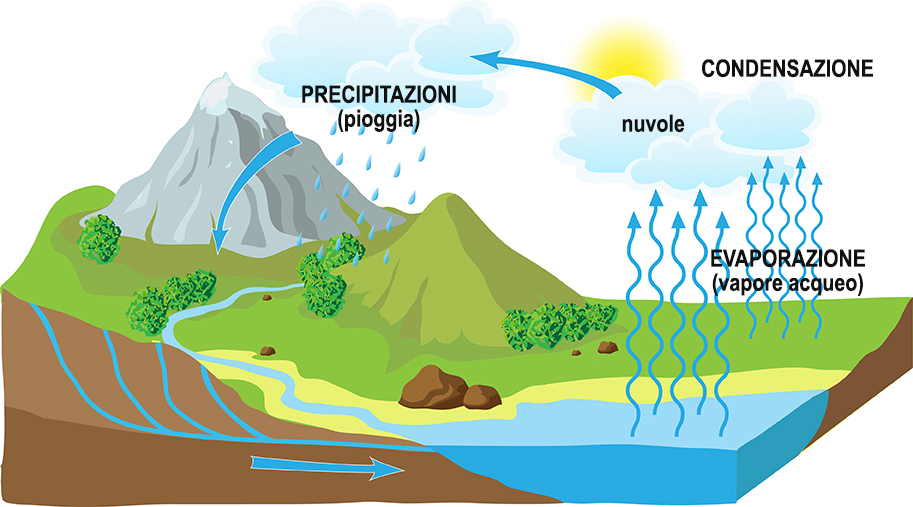 clima-ciclo-acqua-vapore-acqueo