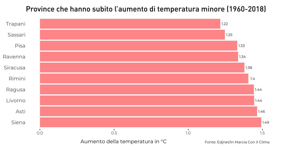 Italia-minore-aumento-temperature-province