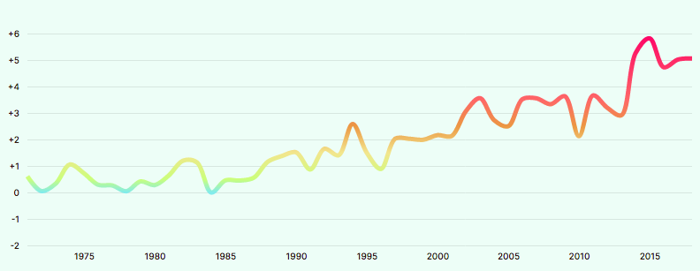 samolaco-andamento-temperature-1975-2015