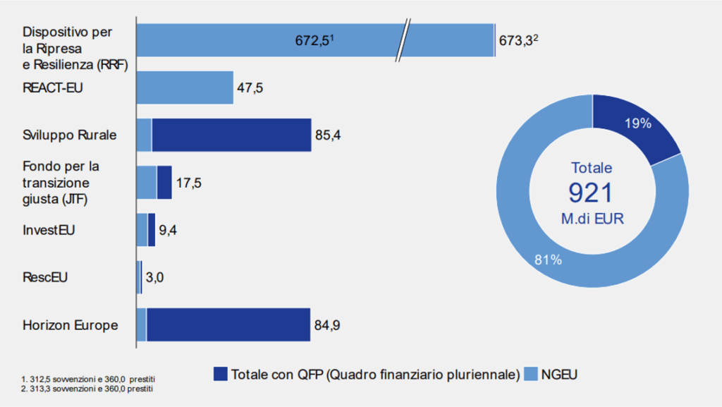 PNRR-Next-Generation-EU-percentuali