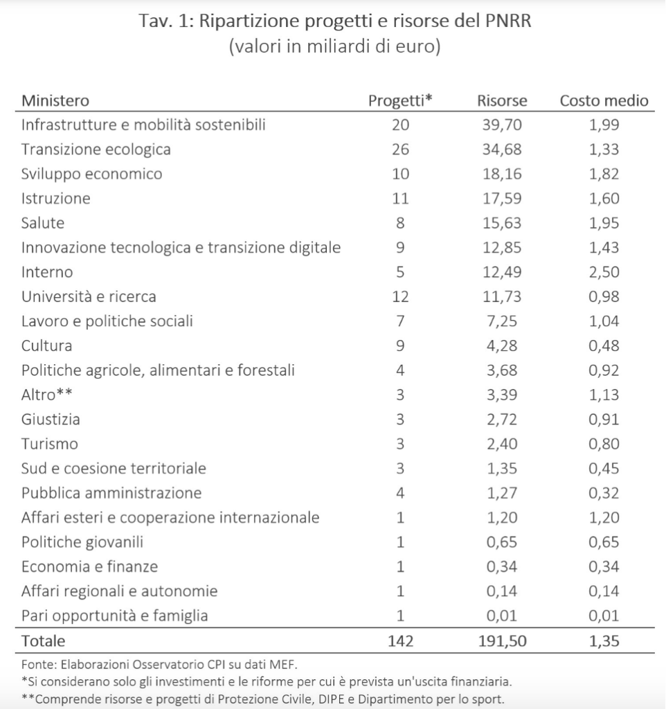 PNRR-ministeri-ripartizione