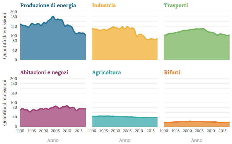 emissioni-CO2-Italia-per-settore