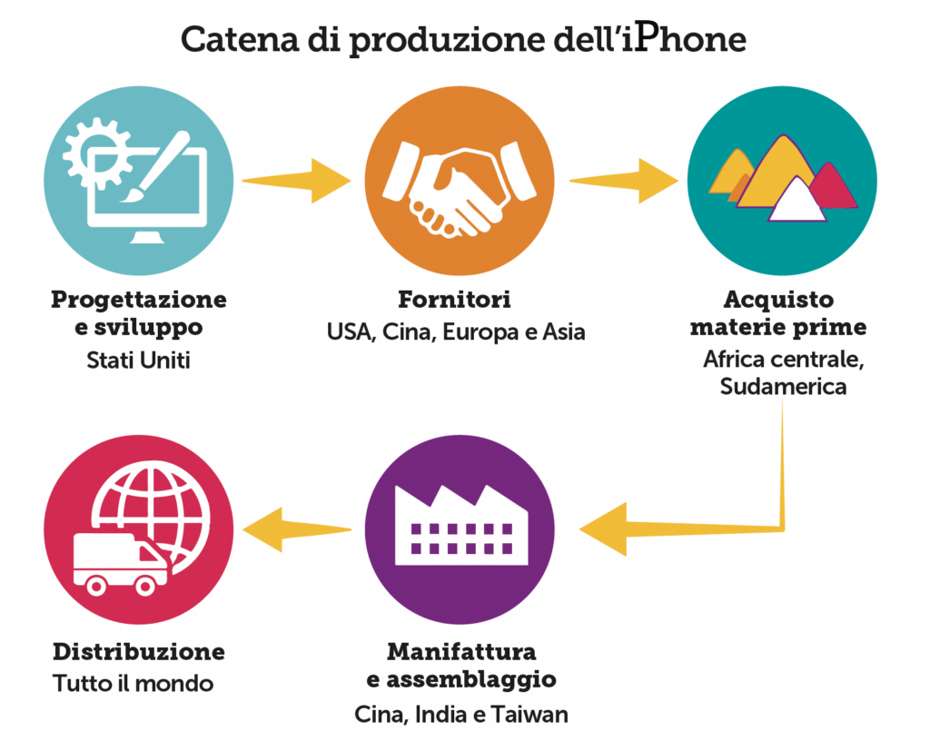 ciclo-produzione-i-Phone
