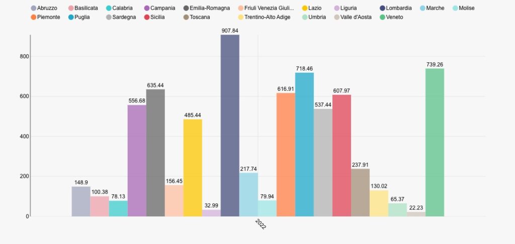 consumo-di-suolo-netto-a-livello-regionale