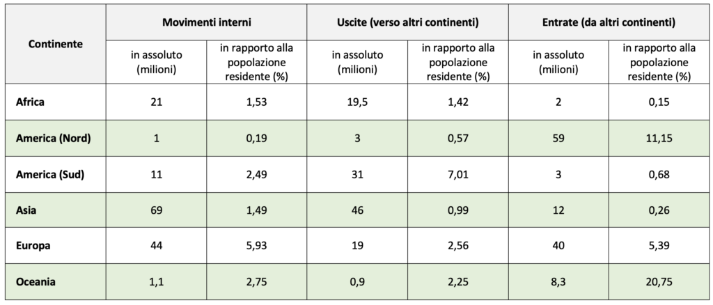 tabella-migrazioni-continenti