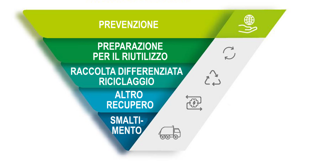 Direttiva quadro sui rifiuti