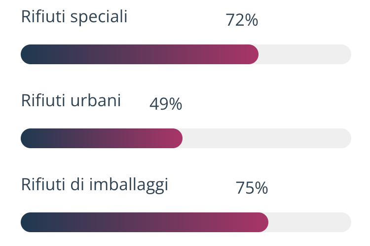 Tasso di riciclo in Italia