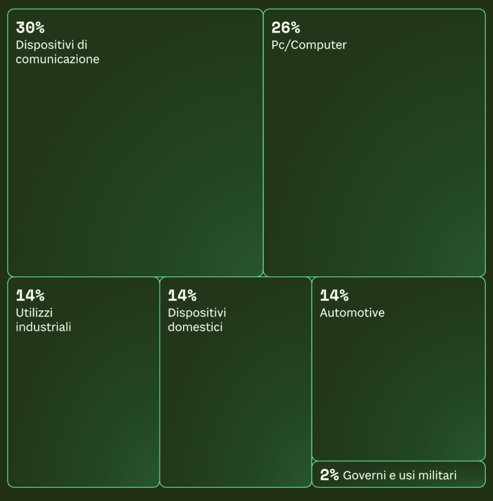 utilizzo-dei-microchip