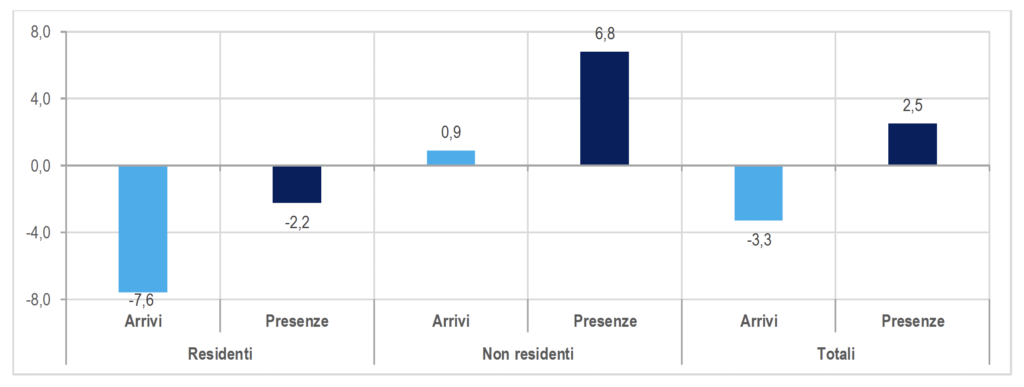 turismo-Italia-2024-ISTAT-arrivi-presenze