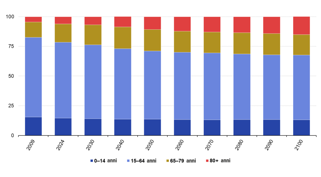 struttura-popolazione-UE-2009-2100