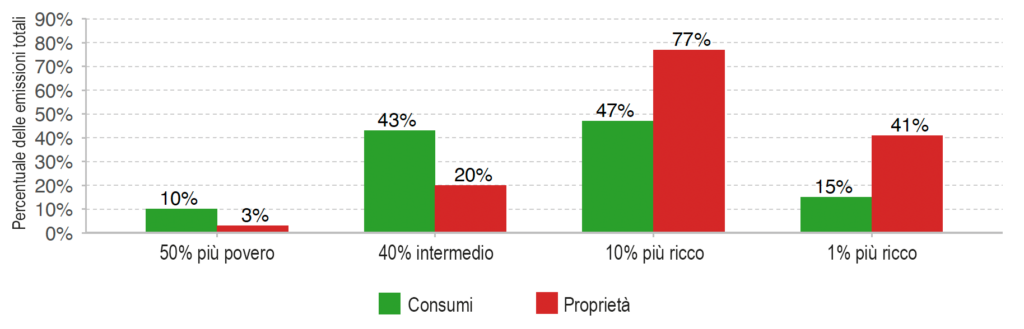 ricchezza-emissioni-inquinanti