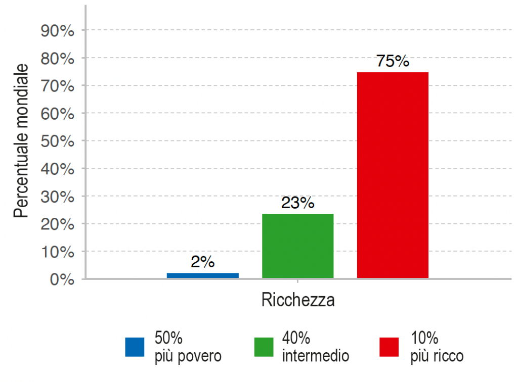ricchezza-ineguale-distribuzione