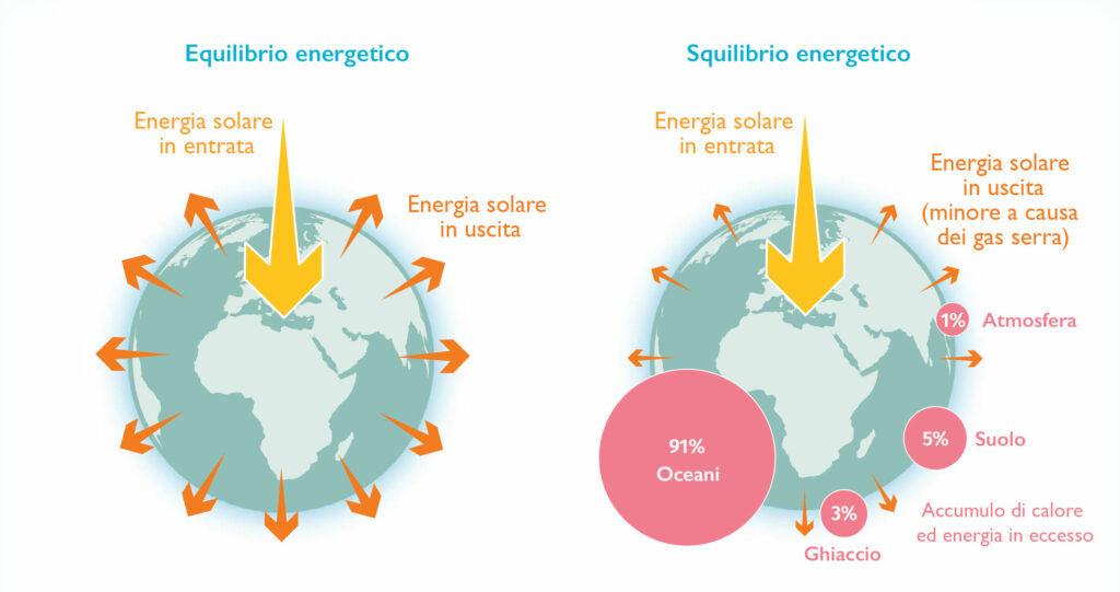 clima-equlibrio-e-squilibrio-energetico
